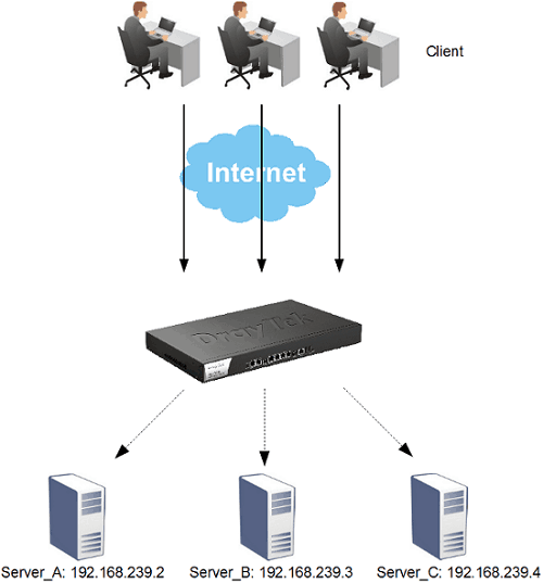an illustration of inbound connection requests distributed to different servers